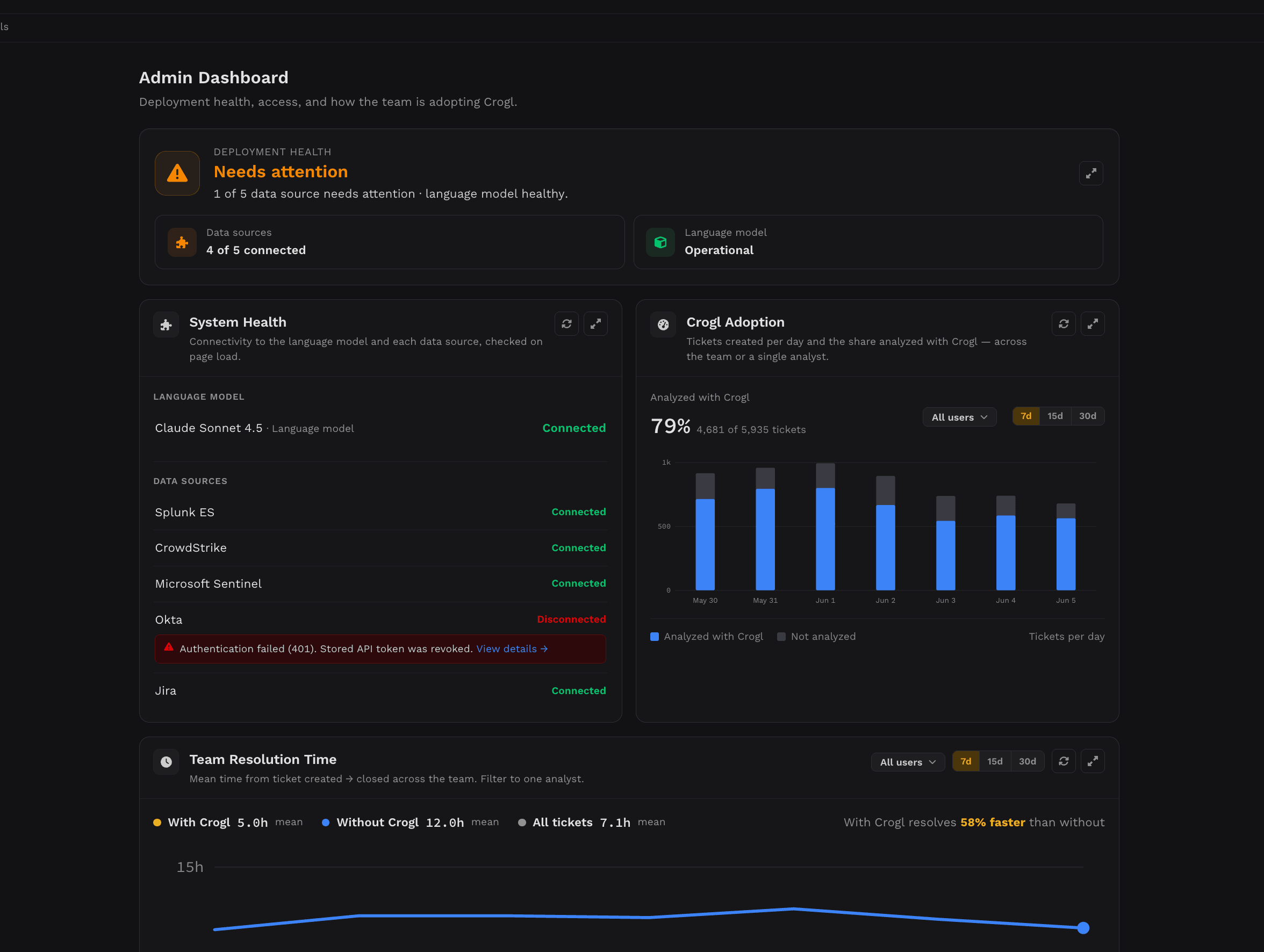Crogl admin dashboard showing the language model's connected status alongside data source connectivity health and team-wide Crogl adoption
