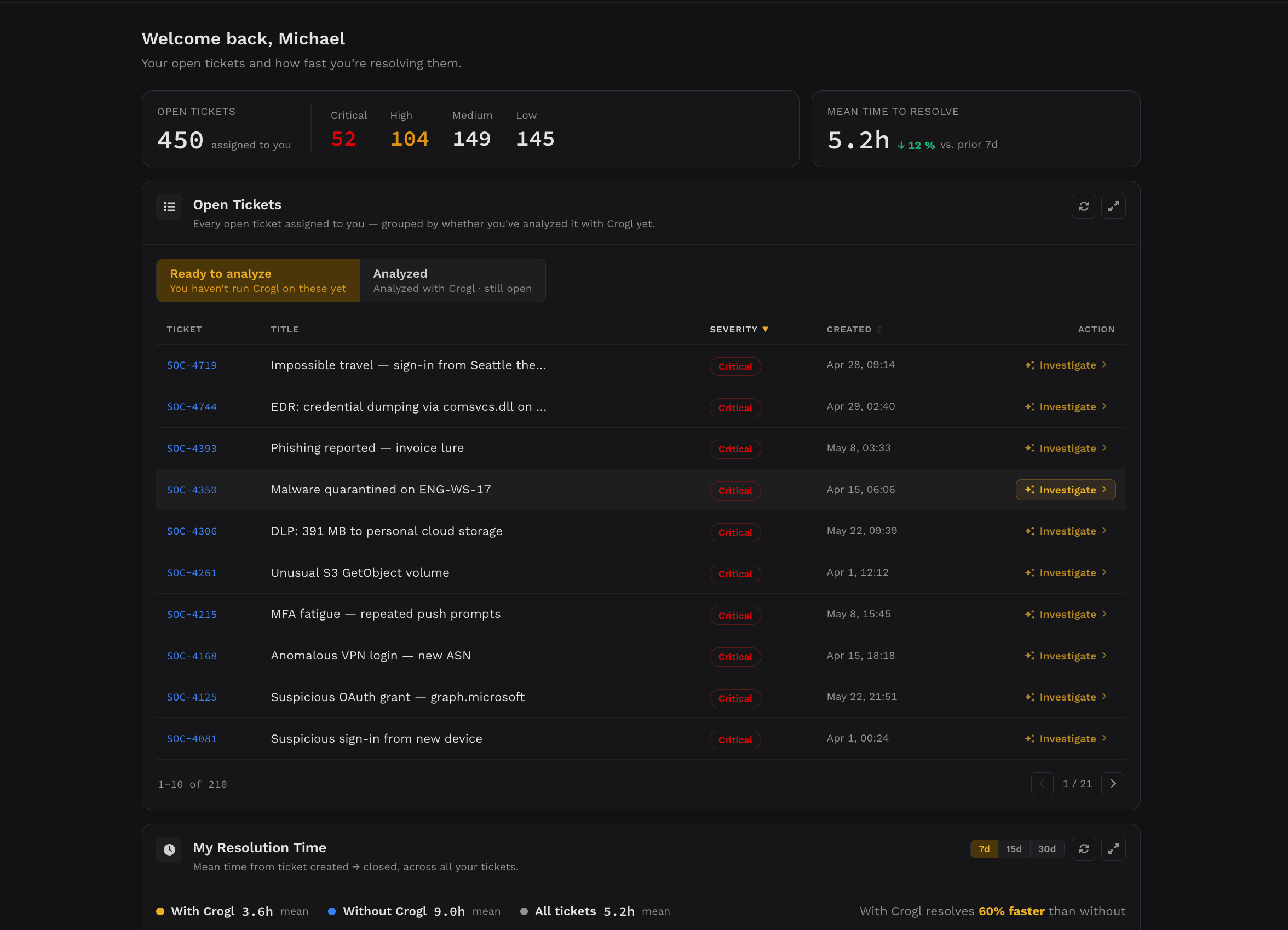 Crogl analyst dashboard showing an individual analyst's open tickets by severity and mean time to resolve, 60% faster with Crogl than without