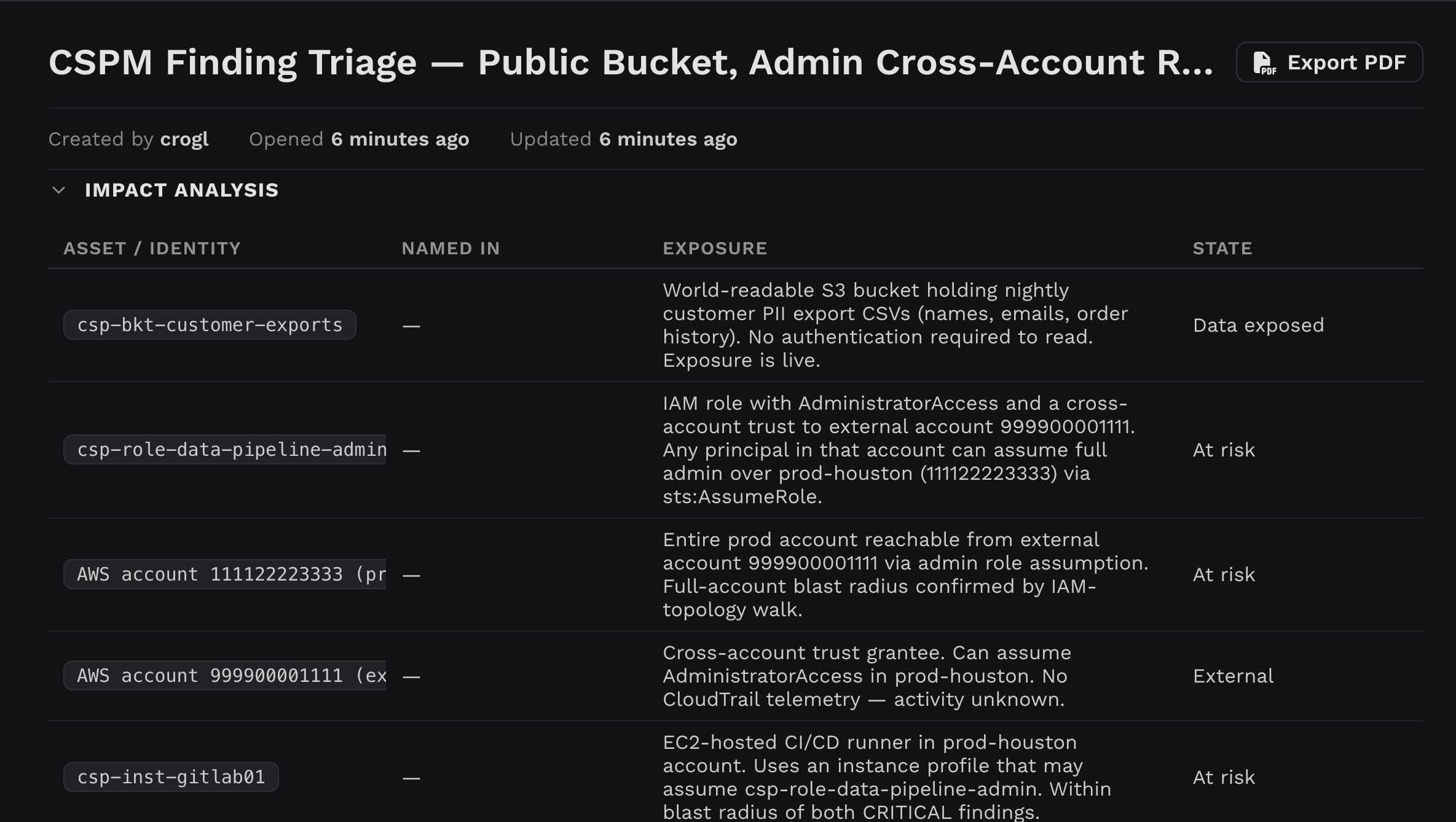 Crogl CSPM finding triage showing impact analysis for a publicly exposed S3 bucket and a cross-account admin IAM role, with blast-radius state per asset