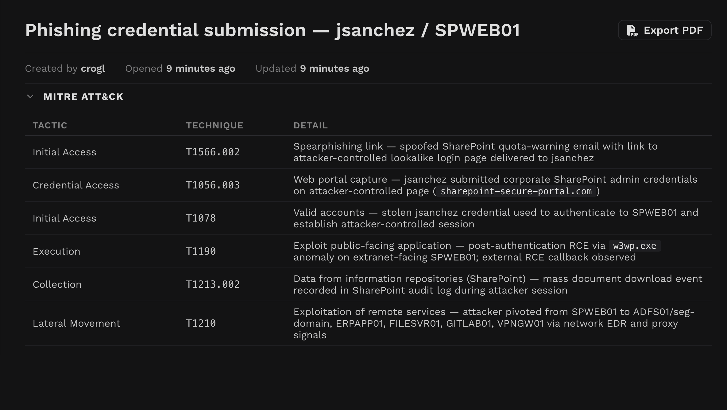 Crogl phishing investigation showing the full MITRE ATT&CK technique chain from the spearphishing link and credential capture through lateral movement