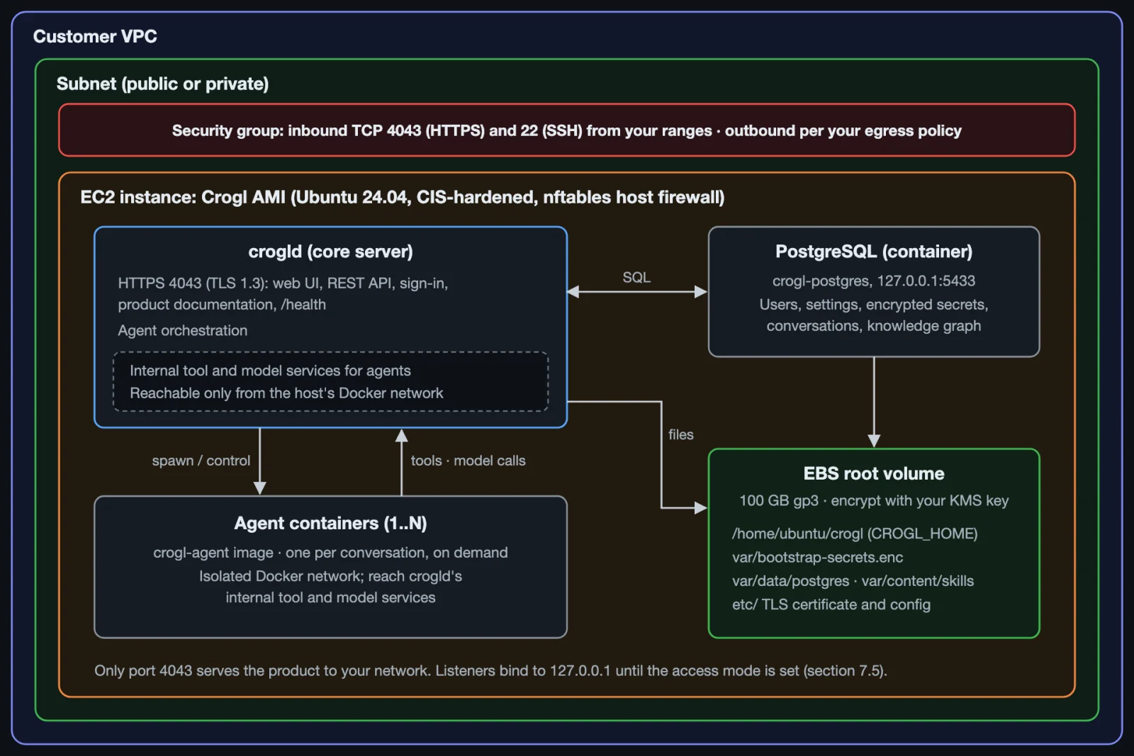 Crogl on a single EC2 instance