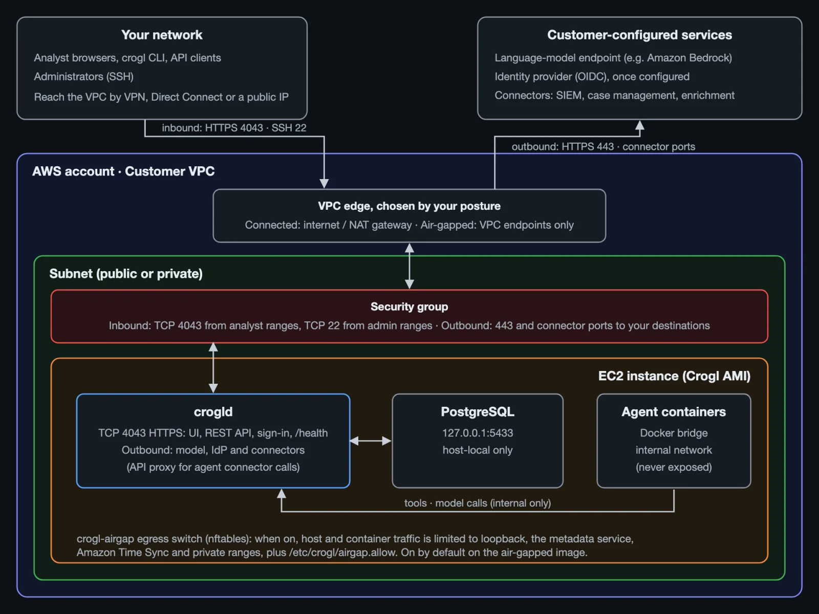 Network paths in and out of the instance