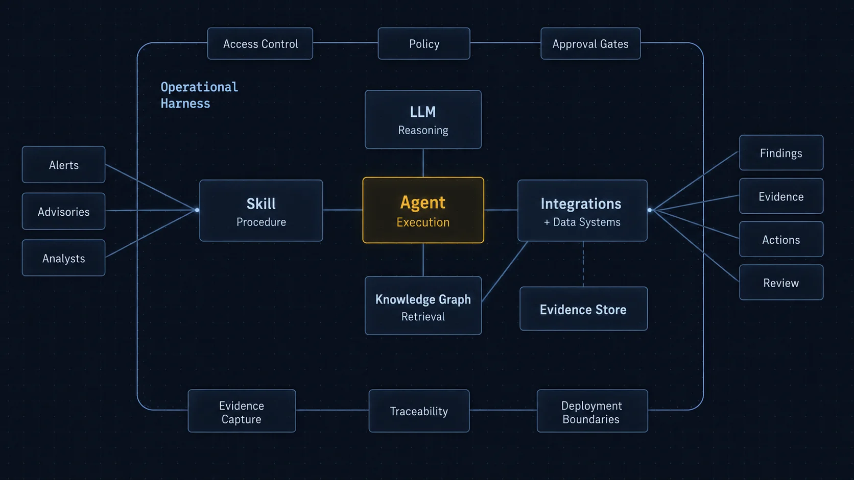 Crogl neurosymbolic AI system architecture for SOC investigation