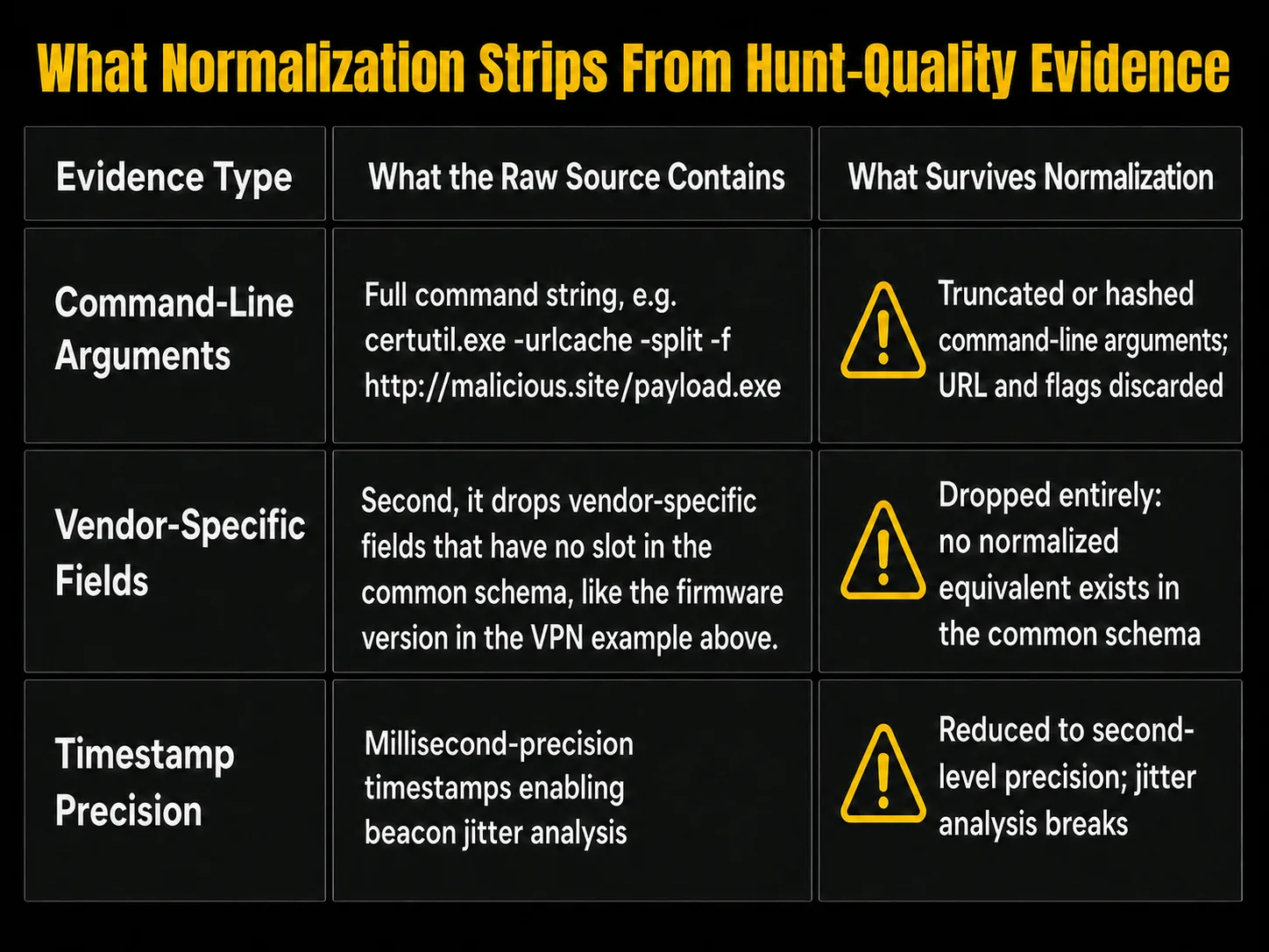 Dark-themed table with warning icons explaining that vendor-specific fields without a common schema slot are dropped.