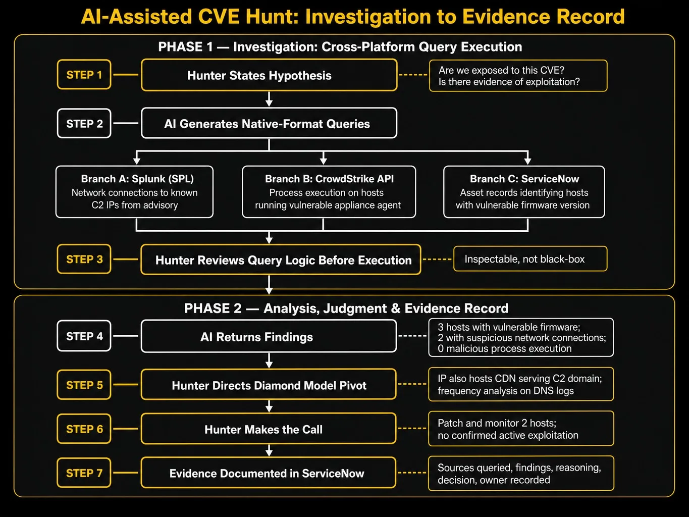 Process diagram of an AI-driven threat hunt across Splunk, CrowdStrike, and ServiceNow