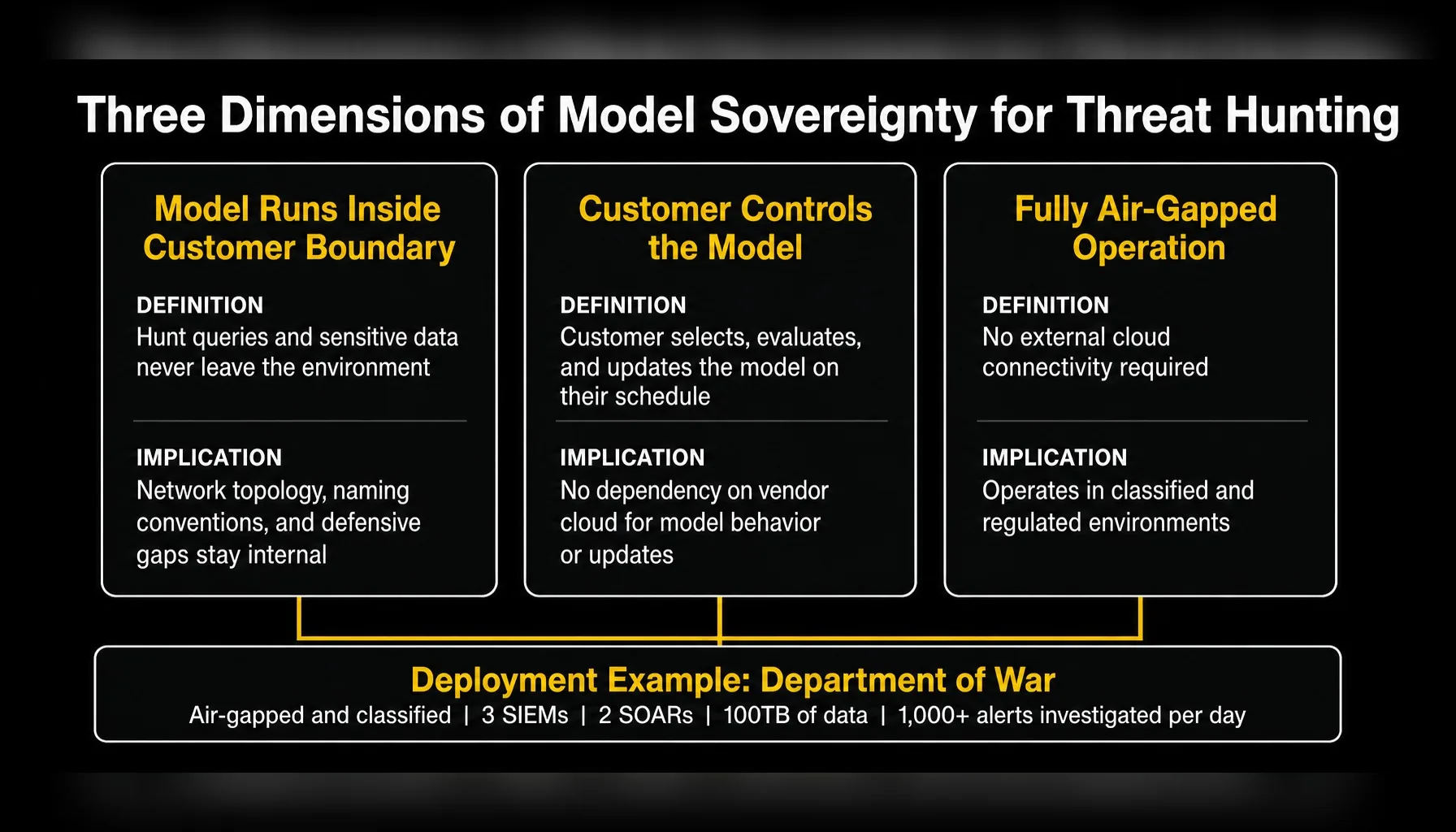 Three dimensions of model sovereignty for AI threat hunting: model inside the customer boundary, customer-controlled model, and fully air-gapped operation.