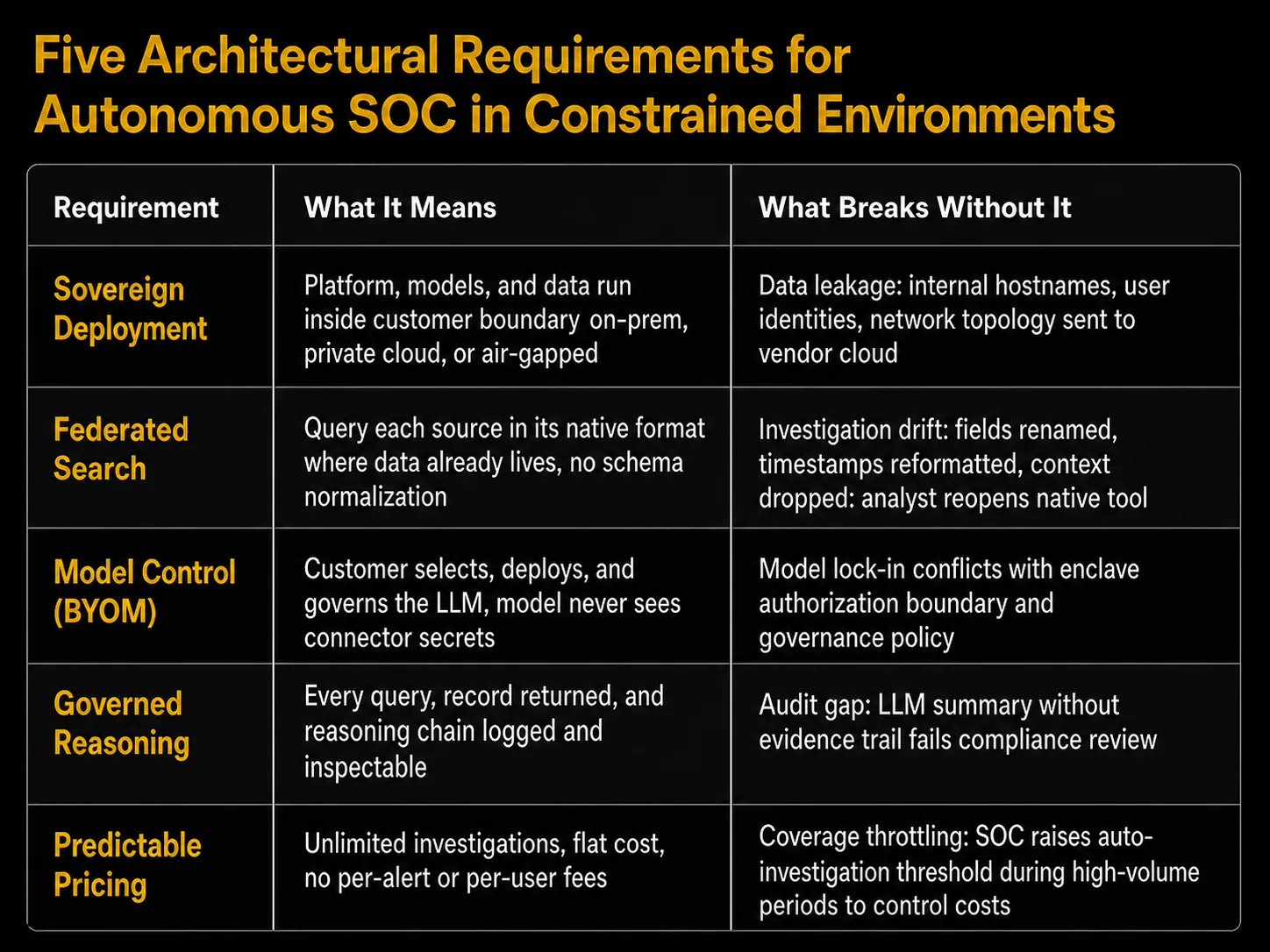 Table of five architectural requirements for an autonomous SOC in constrained environments (sovereign deployment, federated search, model control, governed reasoning, and predictable pricing), with what each means and what breaks without it
