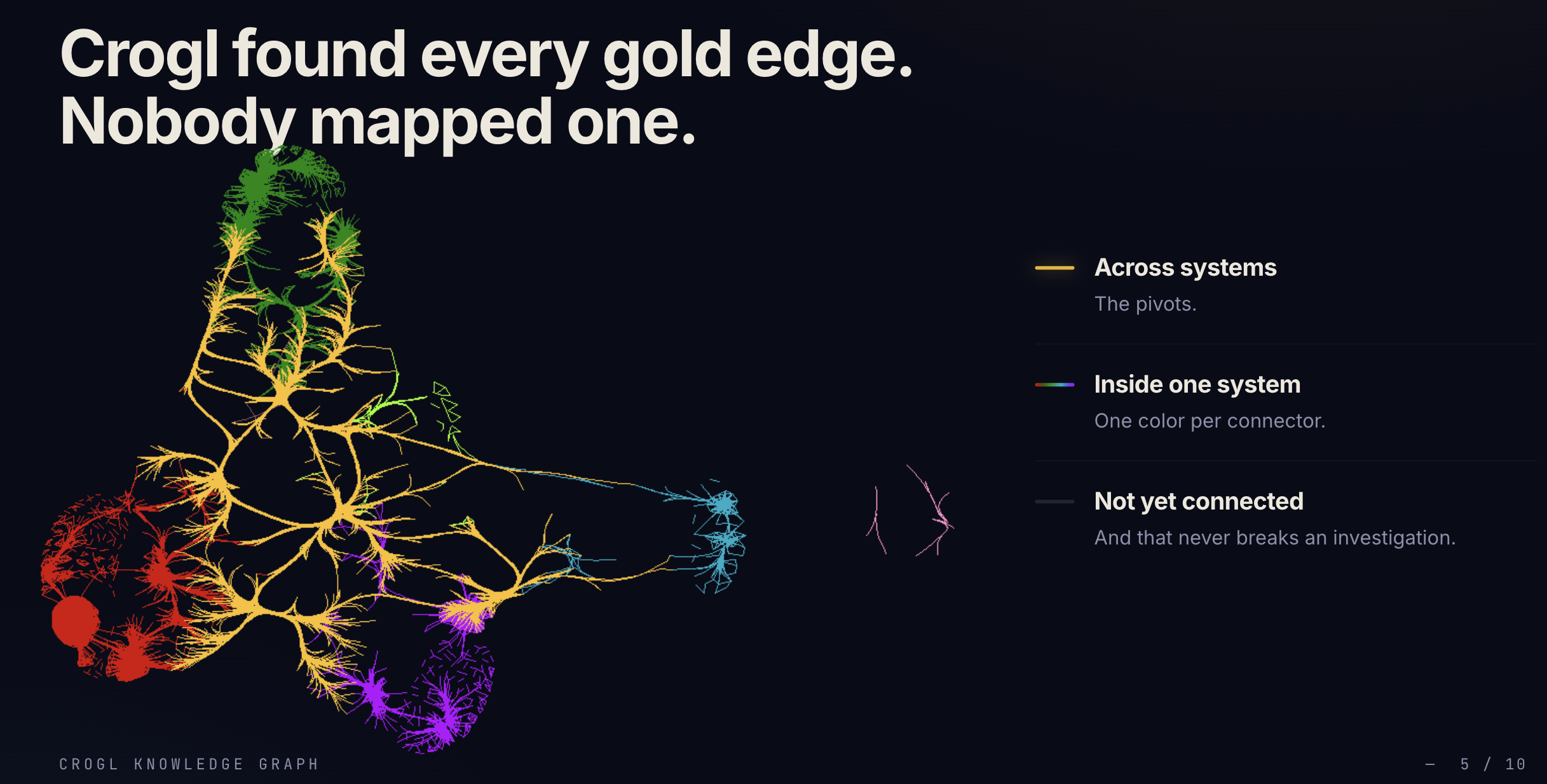 A rendered Crogl Knowledge Graph titled "Crogl found every gold edge. Nobody mapped one," with a legend showing gold edges for relationships across systems, multicolored edges for relationships inside one connector, and gray edges for systems not yet connected