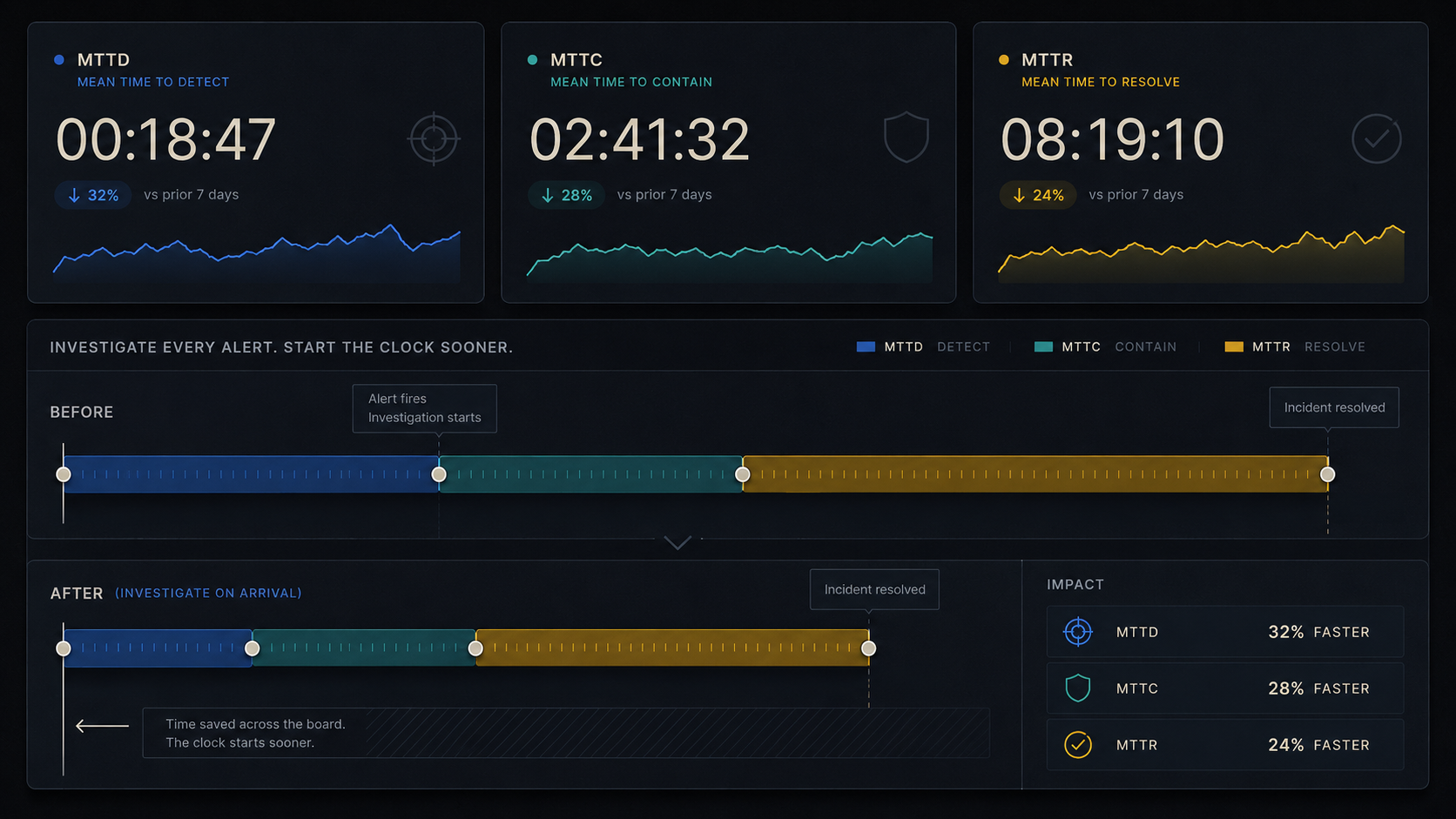 MTTD, MTTC, and MTTR dashboard cards showing 18:47, 2:41:32, and 8:19:10 with a before/after timeline comparing an unchanged detect-contain-resolve sequence against one where every alert is investigated on arrival, cutting the time before the clock even starts