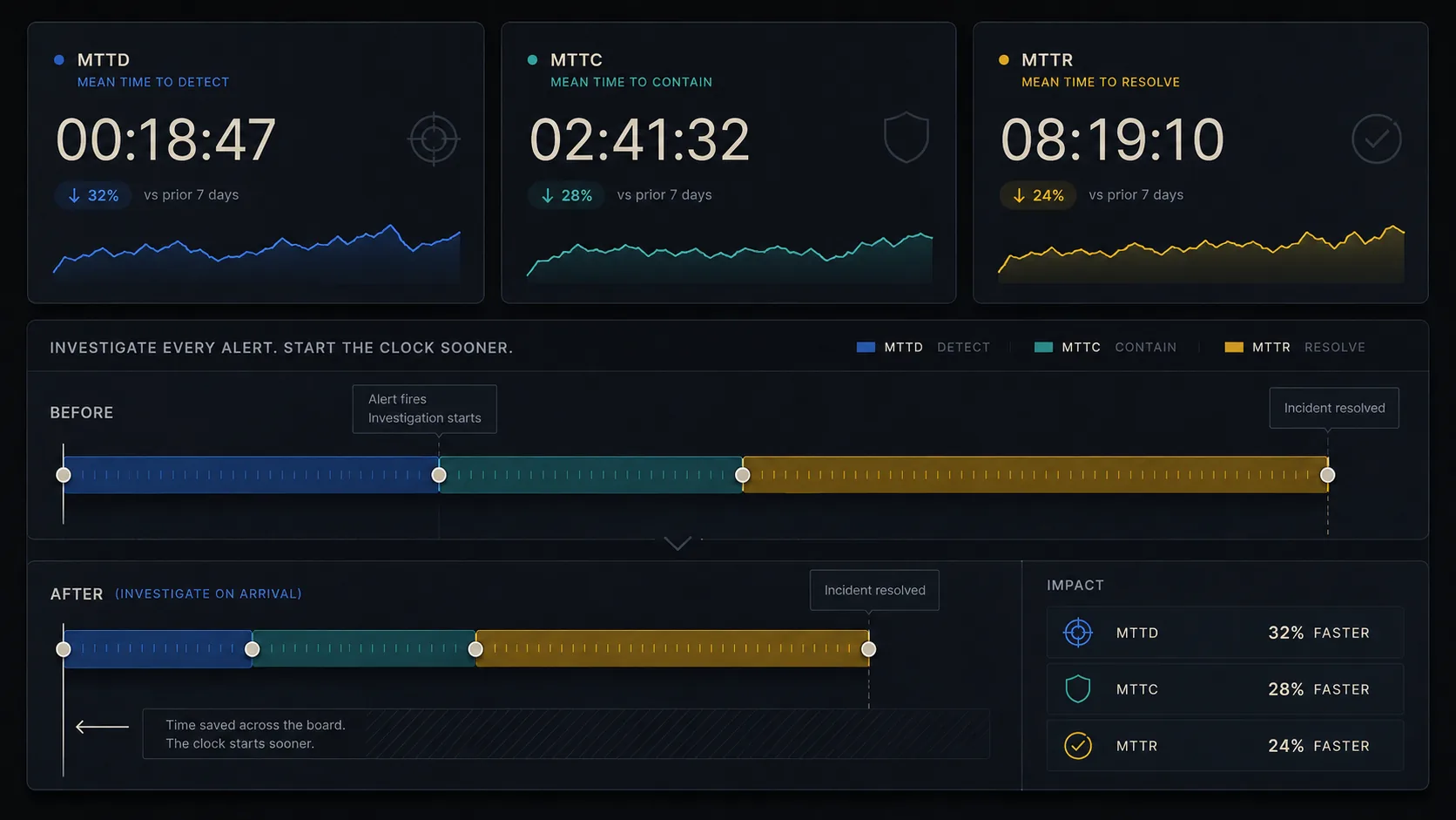 MTTD, MTTC, and MTTR dashboard cards showing 18:47, 2:41:32, and 8:19:10 with a before/after timeline comparing an unchanged detect-contain-resolve sequence against one where every alert is investigated on arrival, cutting the time before the clock even starts