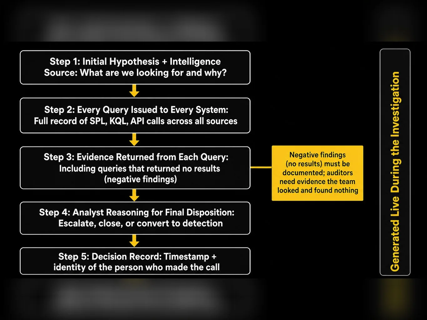 Process diagram of five components in an auditable threat hunt documentation trail
