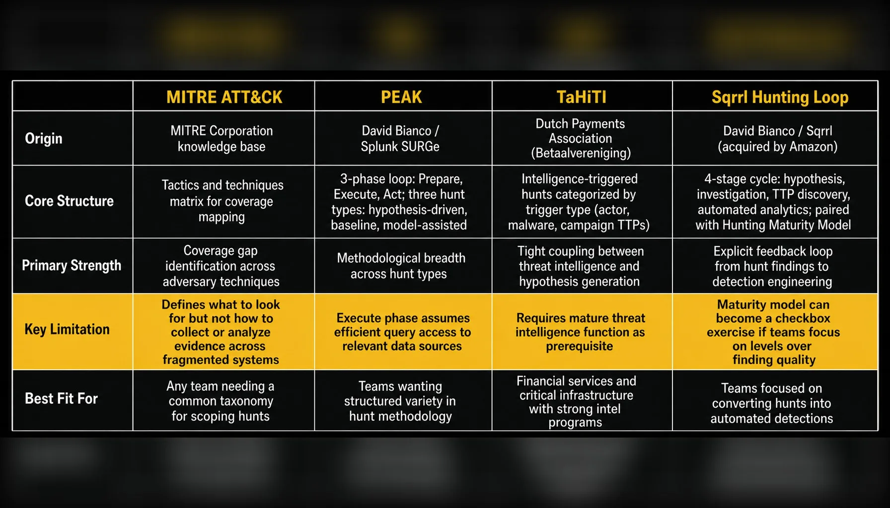 Comparison table of four threat hunting frameworks: MITRE ATT&CK, PEAK, TaHiTI, and Sqrrl Hunting Loop