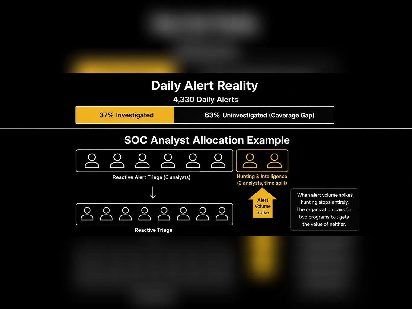 4,330 daily alerts with 37% investigated, and an eight-analyst SOC where an alert spike pulls the two hunting and intelligence analysts into triage.