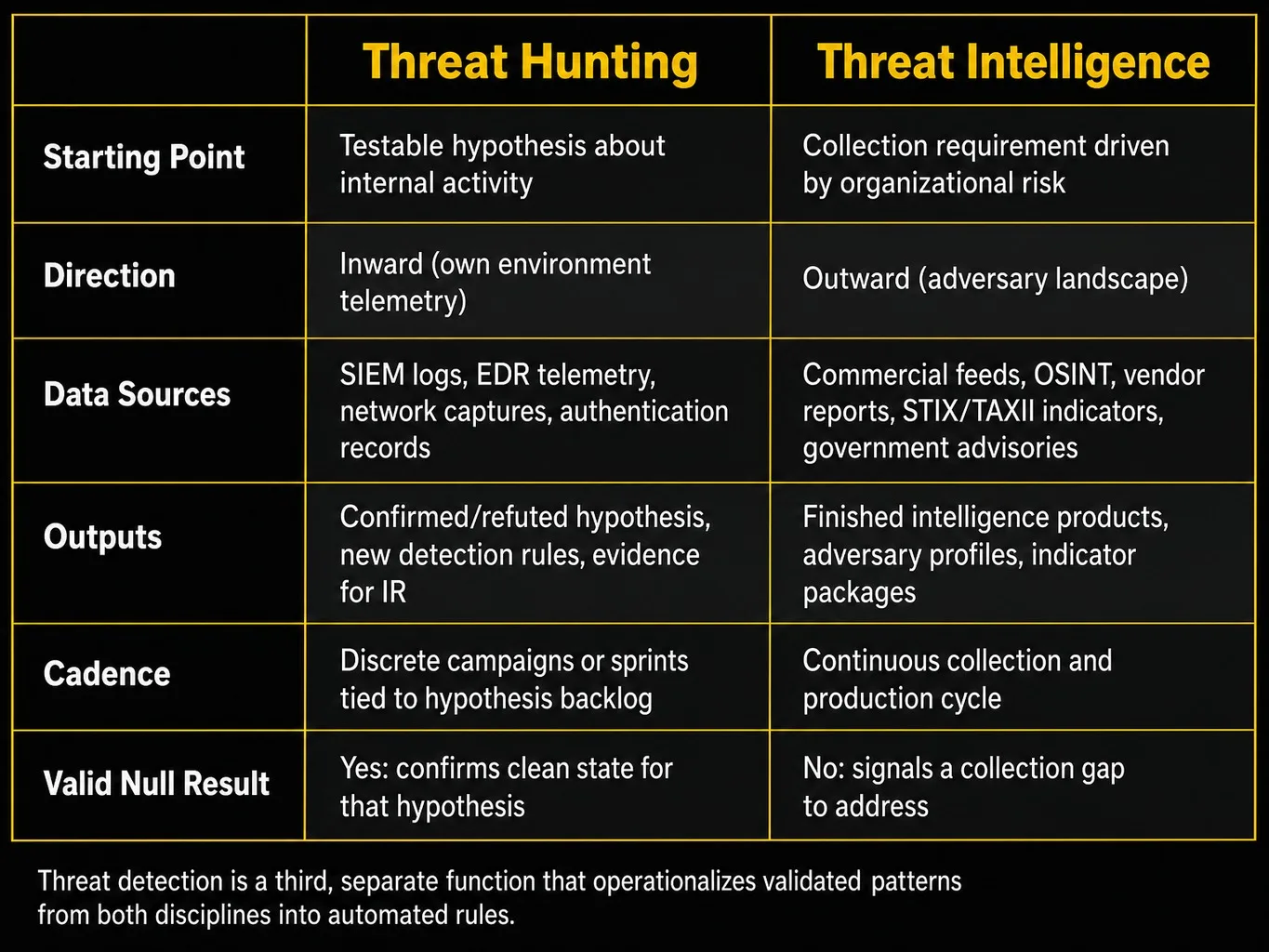 Threat hunting vs threat intelligence comparison table across six dimensions: starting point, direction, data sources, outputs, cadence, and valid null result.