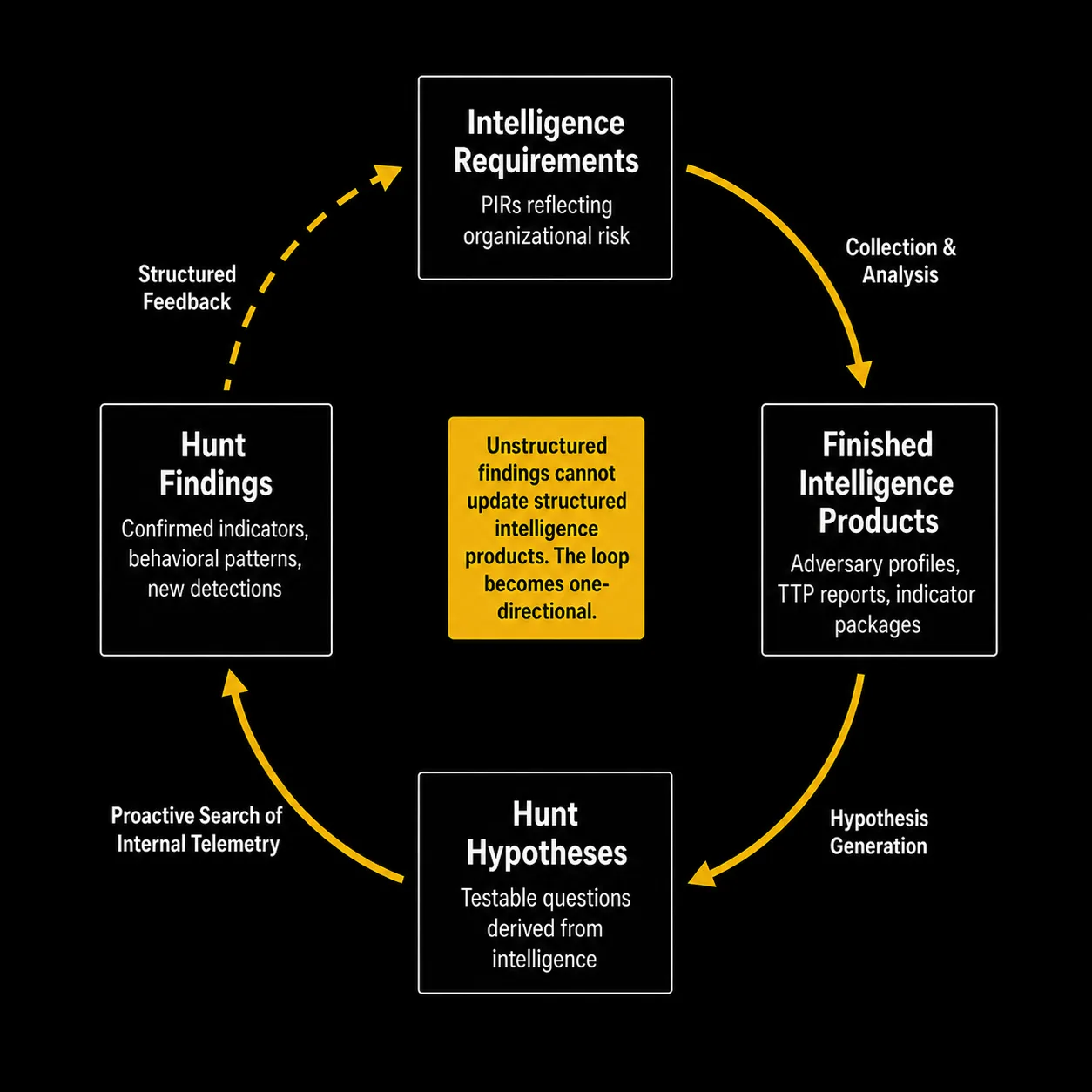 Feedback loop between threat intelligence and threat hunting: intelligence requirements, finished intelligence, hunt hypotheses, and hunt findings, breaking where unstructured hunt findings fail to update intelligence requirements.