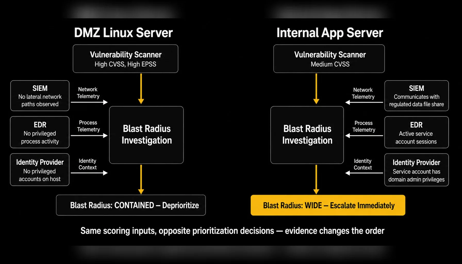 System diagram showing how blast radius evidence changes vulnerability prioritization decisions