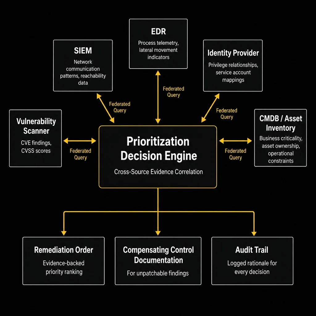 Hub-and-spoke diagram of cross-source evidence gathering for vulnerability management prioritization