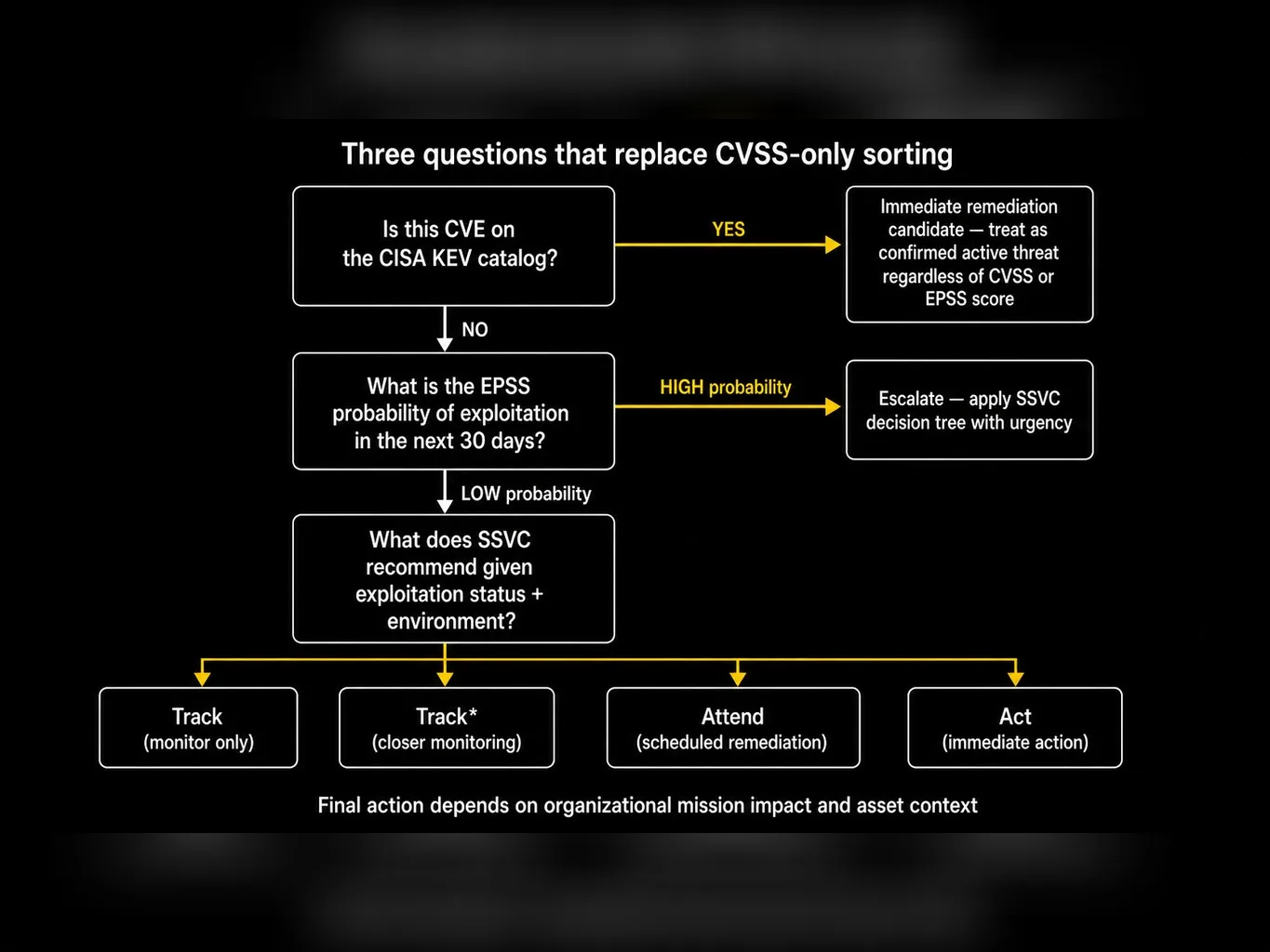 Decision tree for vulnerability prioritization using KEV, EPSS, and SSVC frameworks